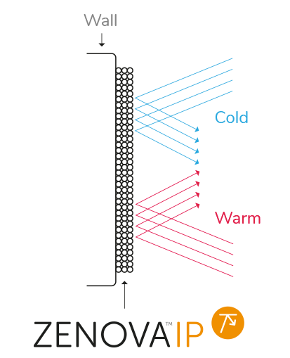 A diagram showing a wall with incoming light rays labeled Cold in blue and Warm in red, plus arrows indicating downward and upward light flow. The brand name ZENOVAIP appears at the bottom with an orange circular logo.